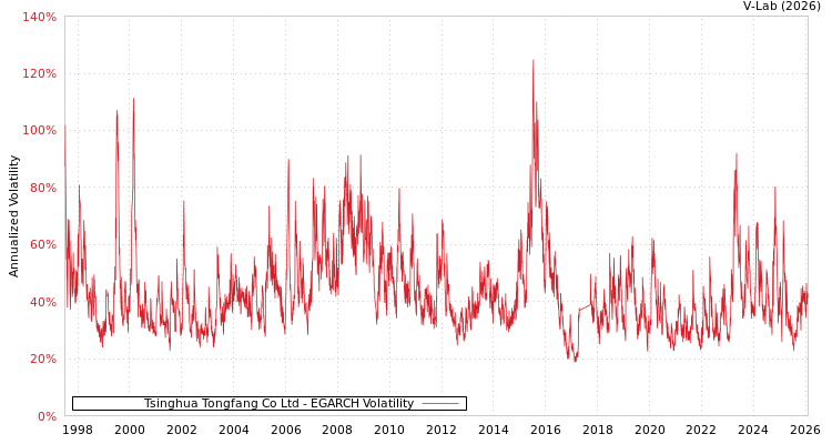 graph of Tsinghua Tongfang Co Ltd EGARCH