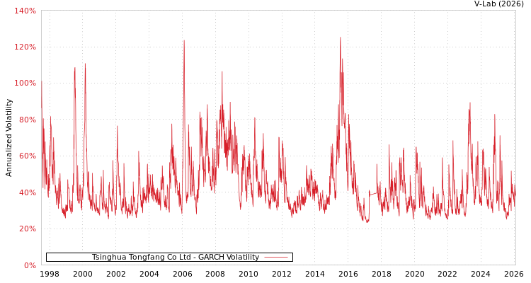 graph of Tsinghua Tongfang Co Ltd GARCH