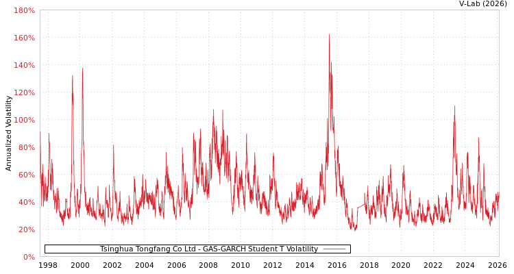 graph of Tsinghua Tongfang Co Ltd GAS-GARCH-T