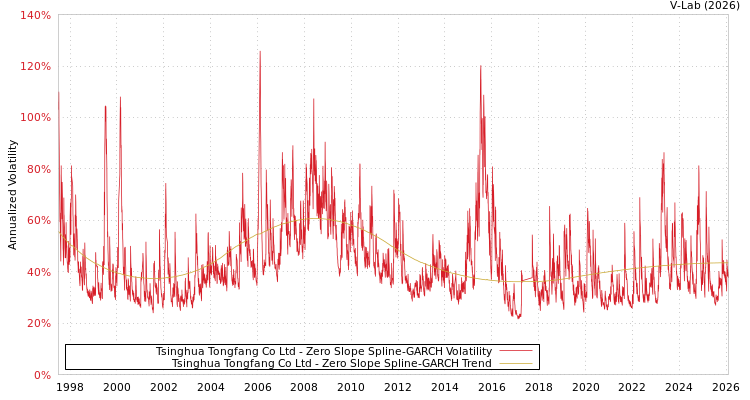 graph of Tsinghua Tongfang Co Ltd S0GARCH