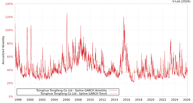 graph of Tsinghua Tongfang Co Ltd SGARCH