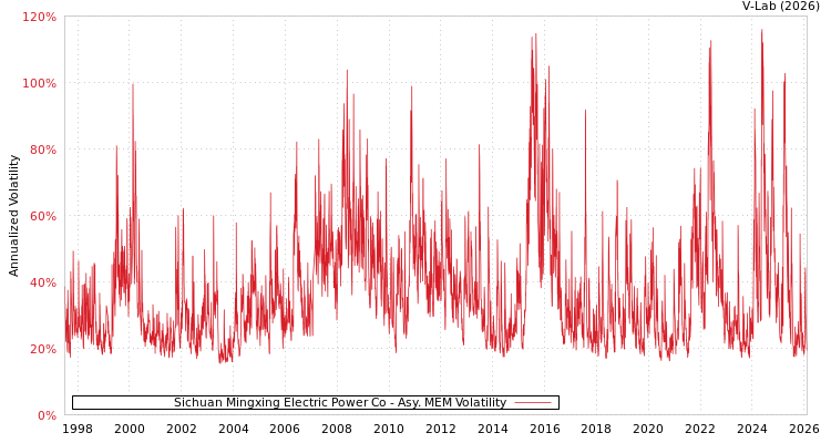 graph of Sichuan Mingxing Electric Power Co AMEM