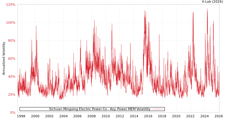 graph of Sichuan Mingxing Electric Power Co APMEM