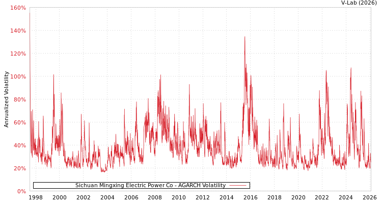 graph of Sichuan Mingxing Electric Power Co AGARCH