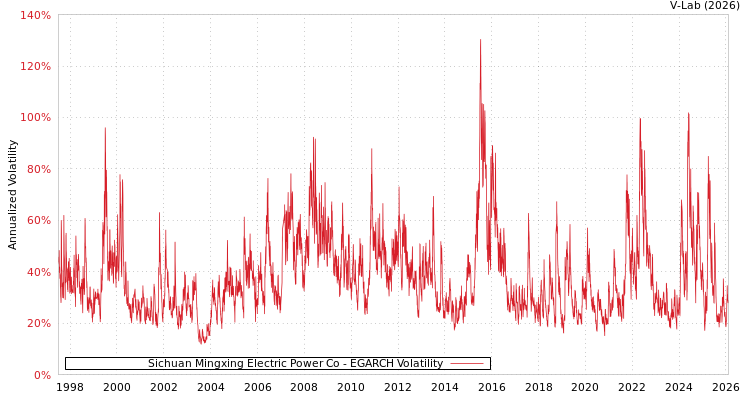 graph of Sichuan Mingxing Electric Power Co EGARCH