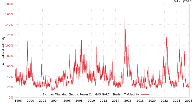 graph of Sichuan Mingxing Electric Power Co GAS-GARCH-T