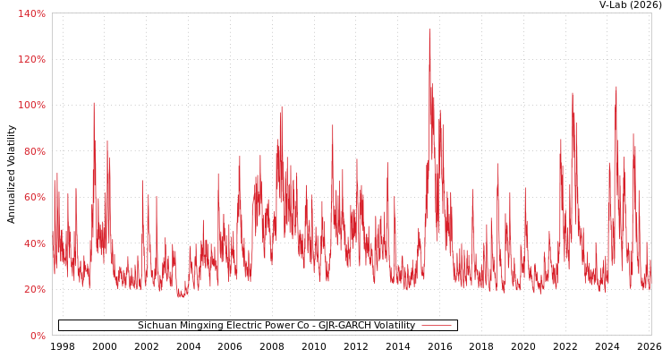 graph of Sichuan Mingxing Electric Power Co GJR-GARCH
