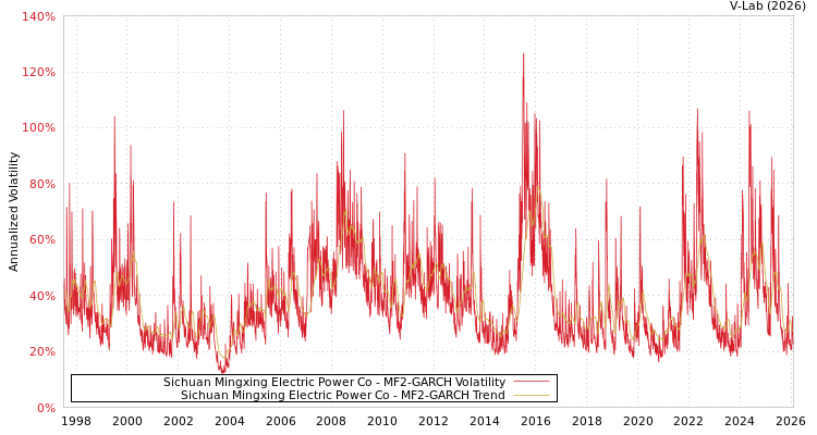 graph of Sichuan Mingxing Electric Power Co MF2-GARCH