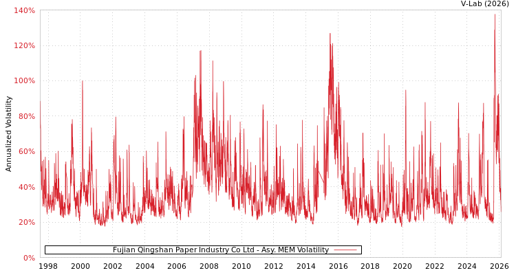 graph of Fujian Qingshan Paper Industry Co Ltd AMEM