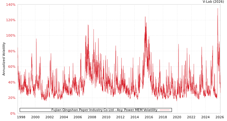 graph of Fujian Qingshan Paper Industry Co Ltd APMEM