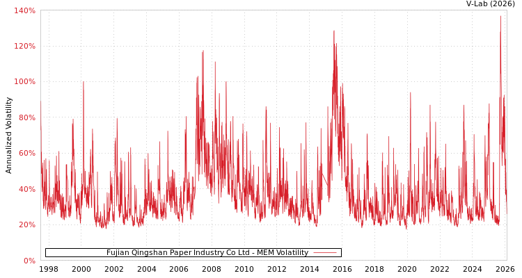 graph of Fujian Qingshan Paper Industry Co Ltd MEM