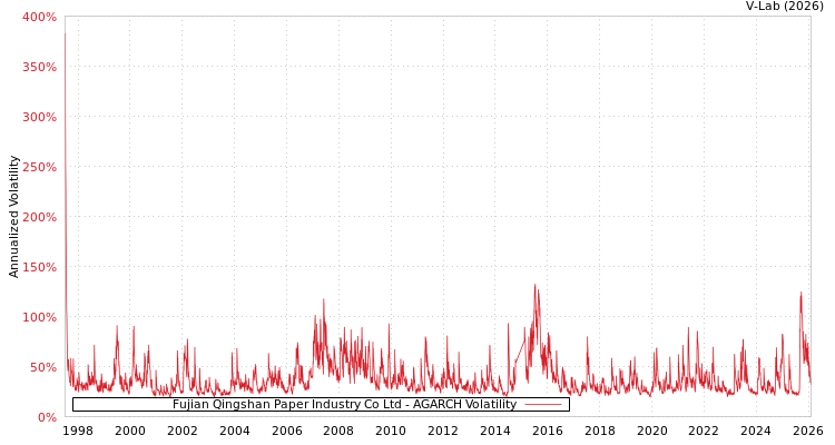 graph of Fujian Qingshan Paper Industry Co Ltd AGARCH
