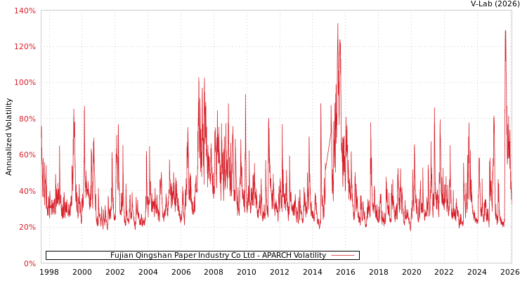 graph of Fujian Qingshan Paper Industry Co Ltd APARCH