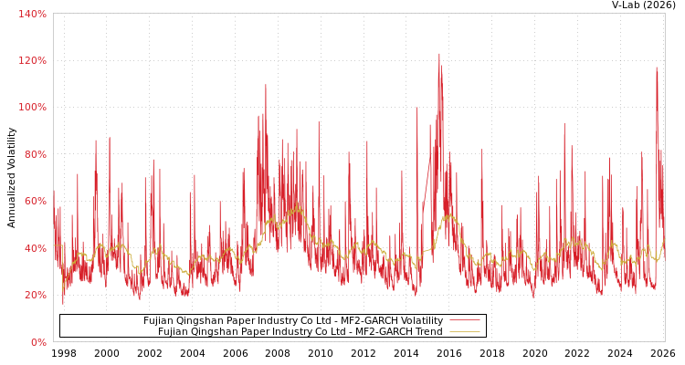 graph of Fujian Qingshan Paper Industry Co Ltd MF2-GARCH