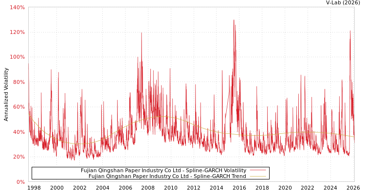 graph of Fujian Qingshan Paper Industry Co Ltd SGARCH