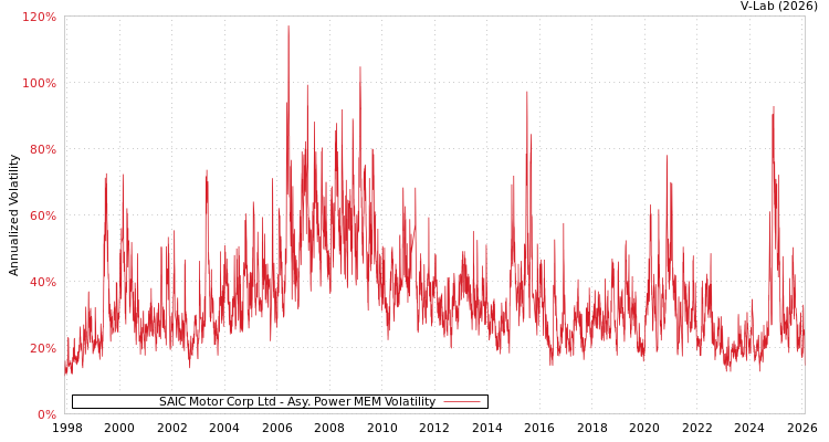 graph of SAIC Motor Corp Ltd APMEM