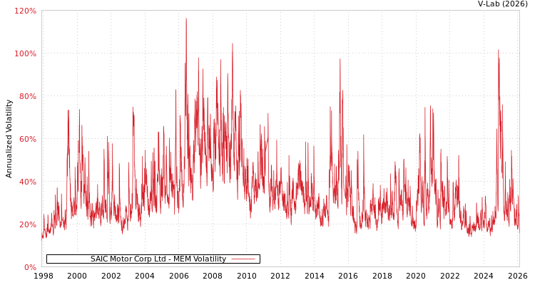 graph of SAIC Motor Corp Ltd MEM