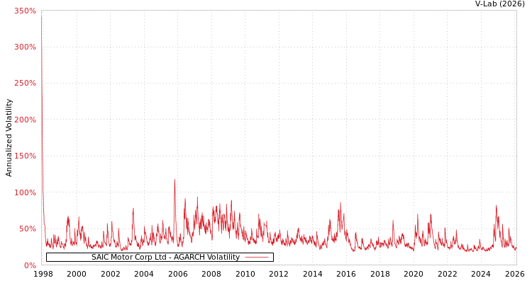 graph of SAIC Motor Corp Ltd AGARCH