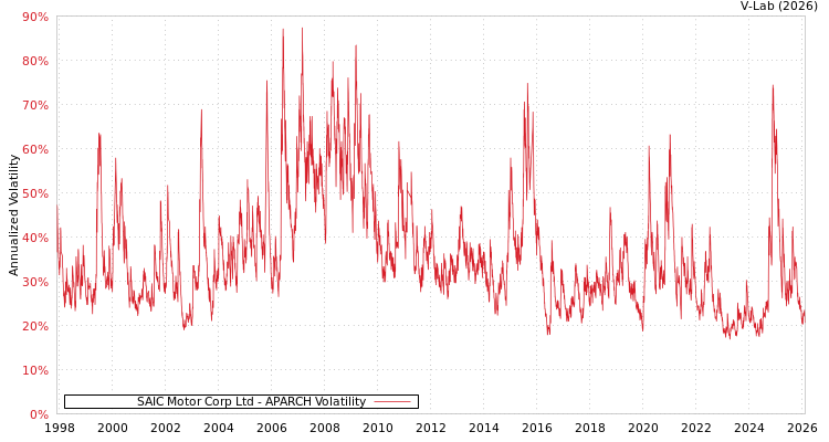 graph of SAIC Motor Corp Ltd APARCH