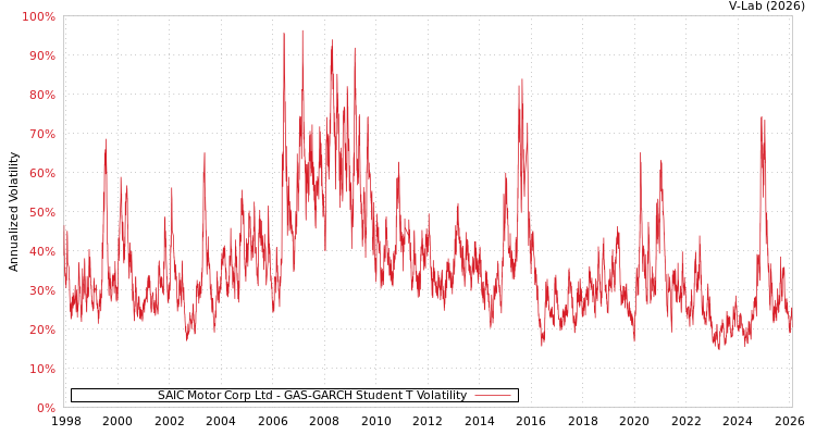 graph of SAIC Motor Corp Ltd GAS-GARCH-T