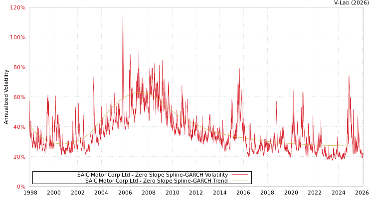 graph of SAIC Motor Corp Ltd S0GARCH
