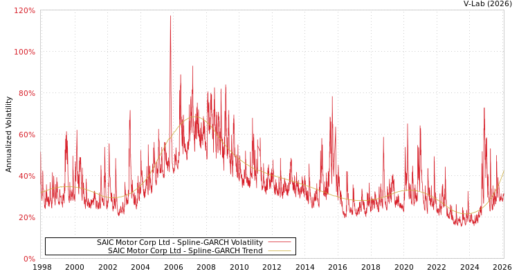 graph of SAIC Motor Corp Ltd SGARCH