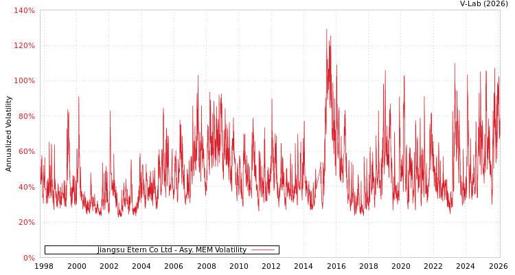 graph of Jiangsu Etern Co Ltd AMEM