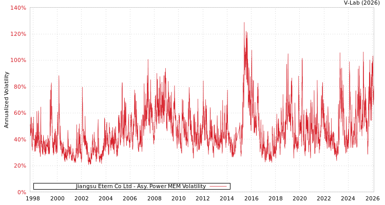 graph of Jiangsu Etern Co Ltd APMEM