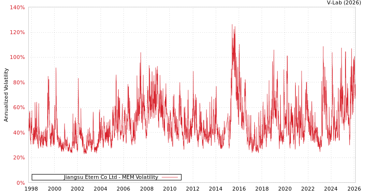graph of Jiangsu Etern Co Ltd MEM
