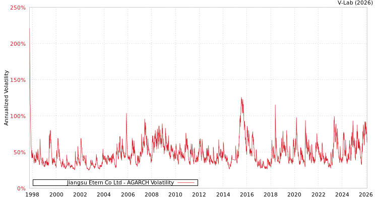 graph of Jiangsu Etern Co Ltd AGARCH