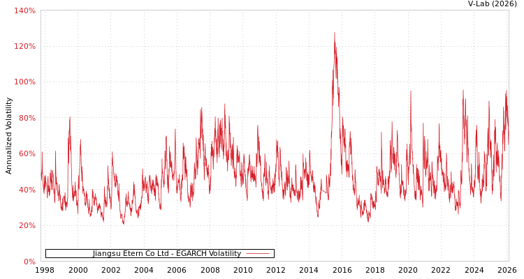 graph of Jiangsu Etern Co Ltd EGARCH