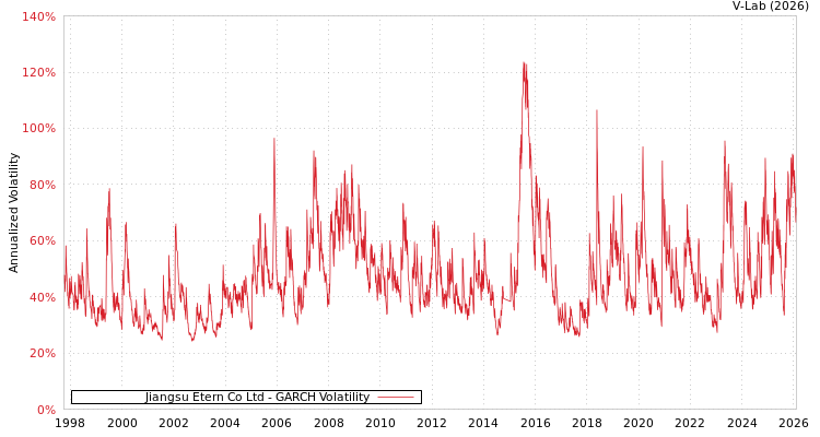 graph of Jiangsu Etern Co Ltd GARCH