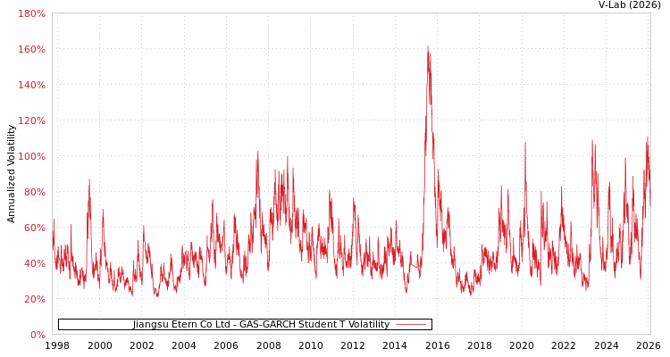 graph of Jiangsu Etern Co Ltd GAS-GARCH-T