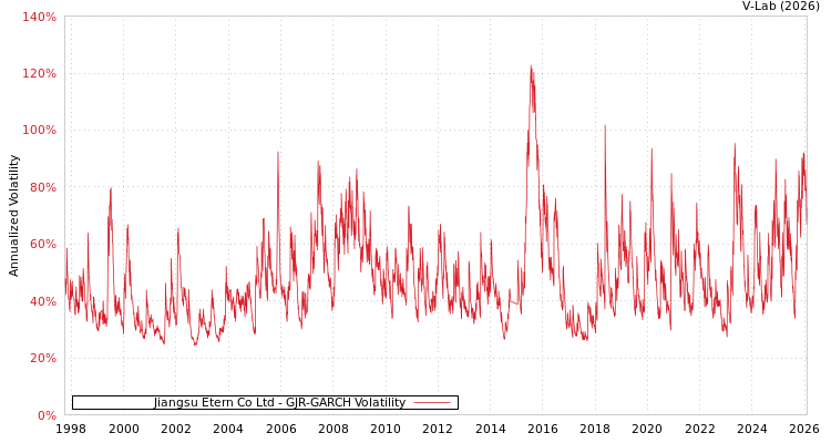 graph of Jiangsu Etern Co Ltd GJR-GARCH