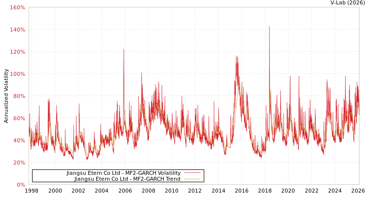 graph of Jiangsu Etern Co Ltd MF2-GARCH