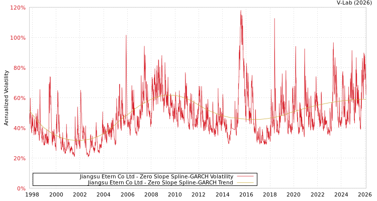 graph of Jiangsu Etern Co Ltd S0GARCH