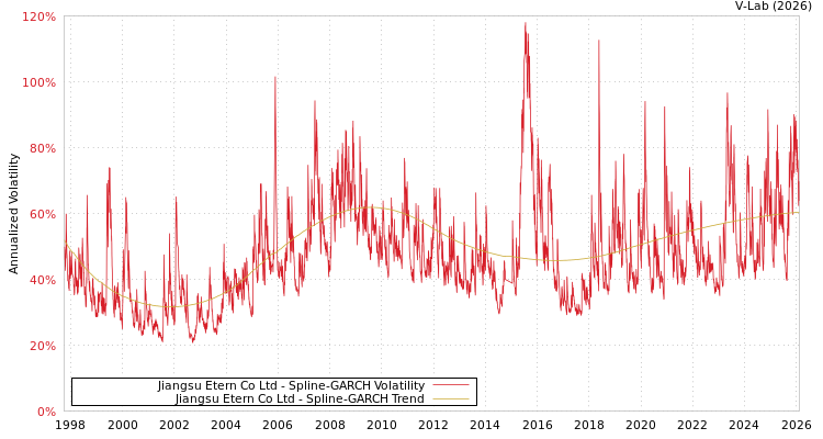 graph of Jiangsu Etern Co Ltd SGARCH