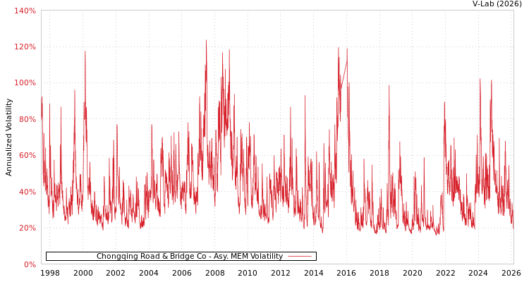 graph of Chongqing Road & Bridge Co AMEM