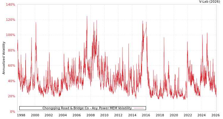 graph of Chongqing Road & Bridge Co APMEM