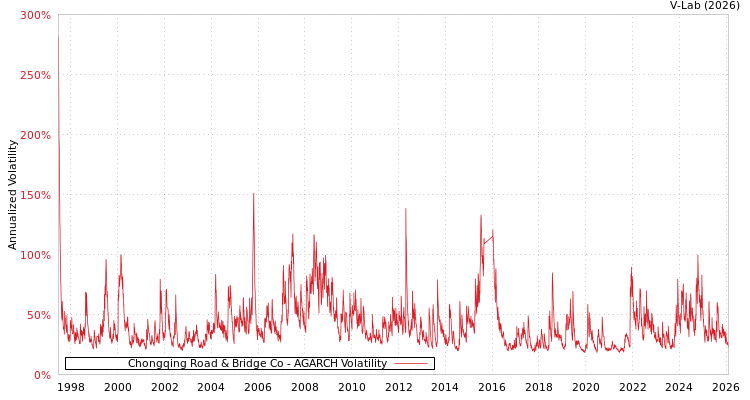 graph of Chongqing Road & Bridge Co AGARCH