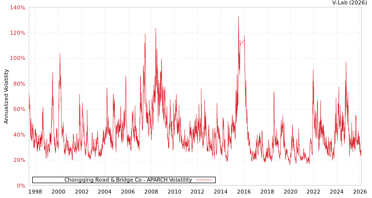 graph of Chongqing Road & Bridge Co APARCH