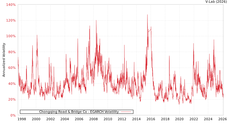 graph of Chongqing Road & Bridge Co EGARCH