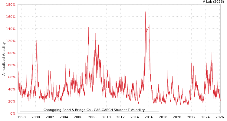 graph of Chongqing Road & Bridge Co GAS-GARCH-T