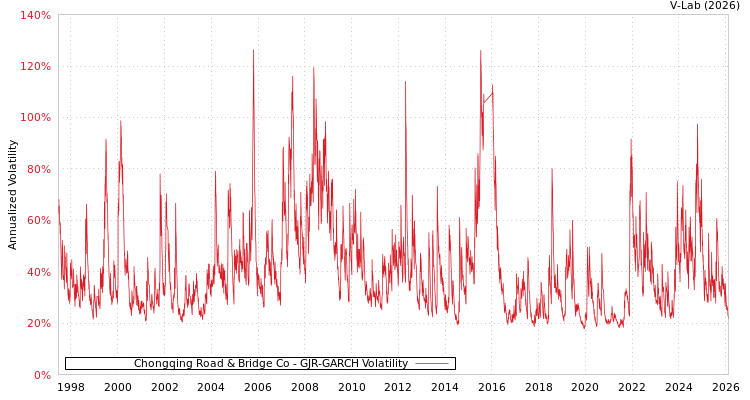 graph of Chongqing Road & Bridge Co GJR-GARCH