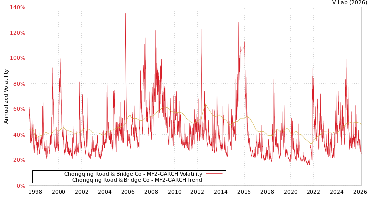 graph of Chongqing Road & Bridge Co MF2-GARCH