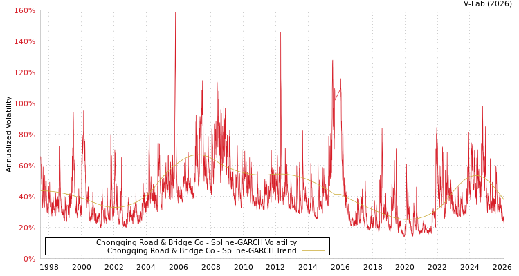 graph of Chongqing Road & Bridge Co SGARCH