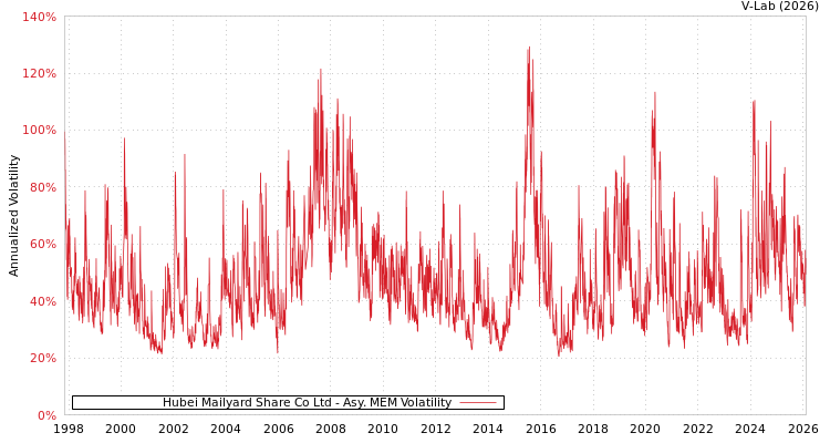 graph of Hubei Mailyard Share Co Ltd AMEM