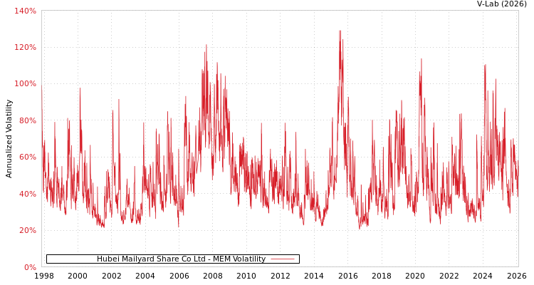 graph of Hubei Mailyard Share Co Ltd MEM