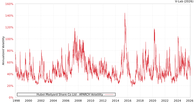 graph of Hubei Mailyard Share Co Ltd APARCH