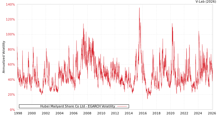 graph of Hubei Mailyard Share Co Ltd EGARCH